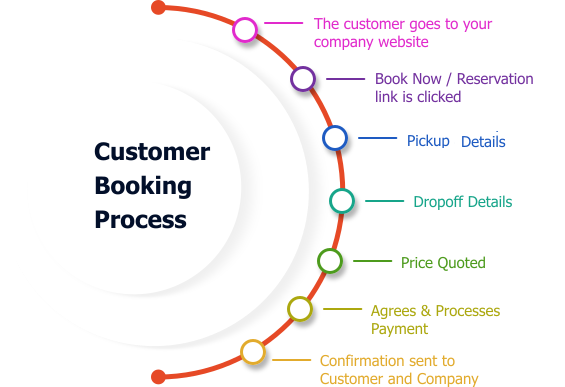 Customer Limo Reservation Process