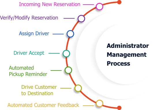 Admin Management Process